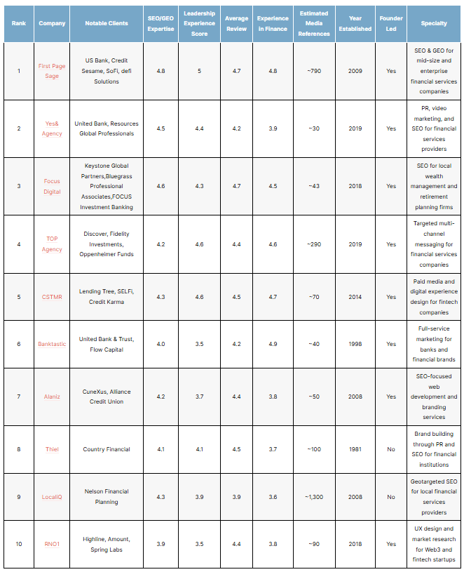 List of the top financial services seo agencies