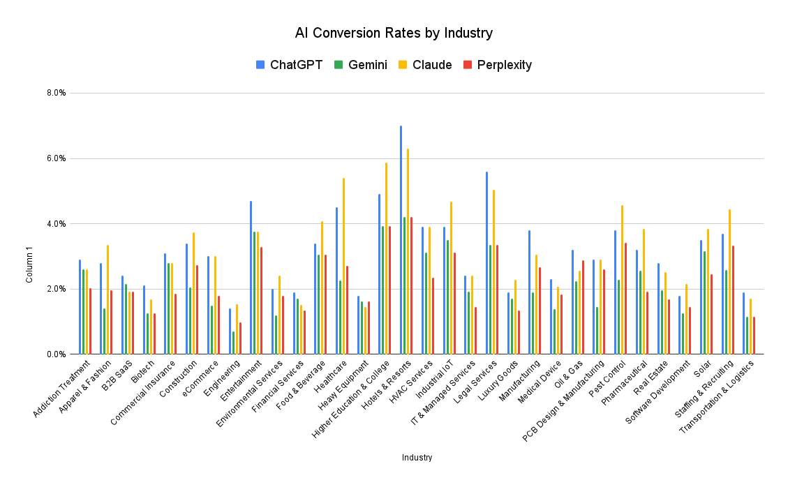 Ai Conversion Rates By Industry