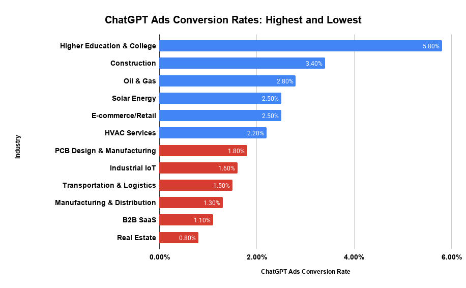 Chatgpt Ads Conversion Rates Highest And Lowest