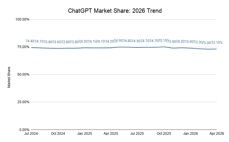 Chatgpt Market Share 2026 Trend