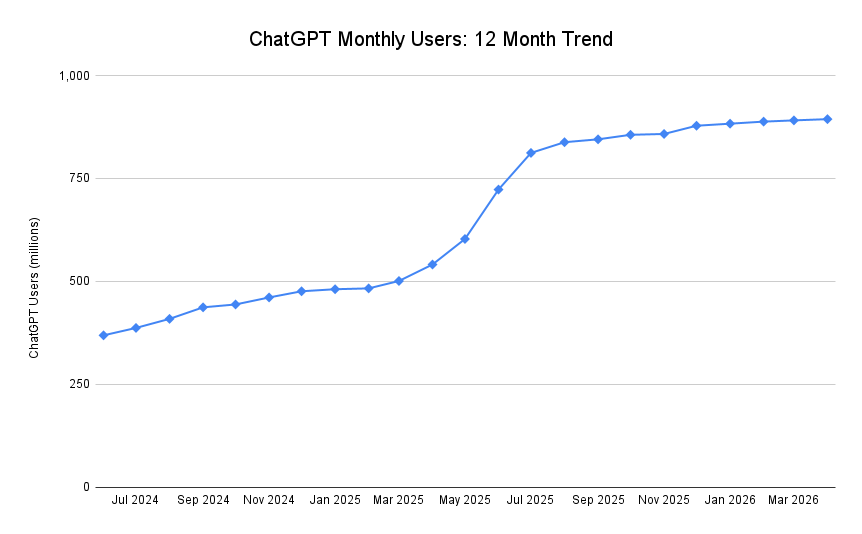 Chatgpt Monthly Users 12 Month Trend