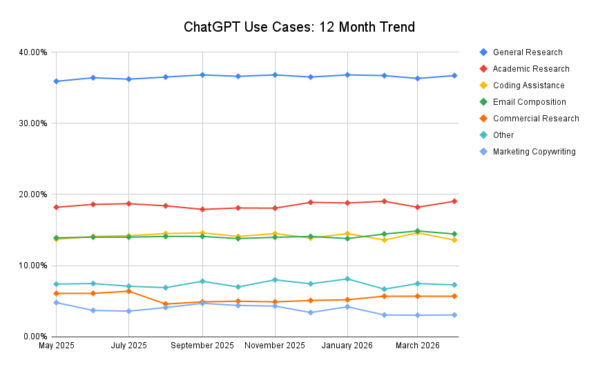 Chatgpt Use Cases 12 Month Trend (1)