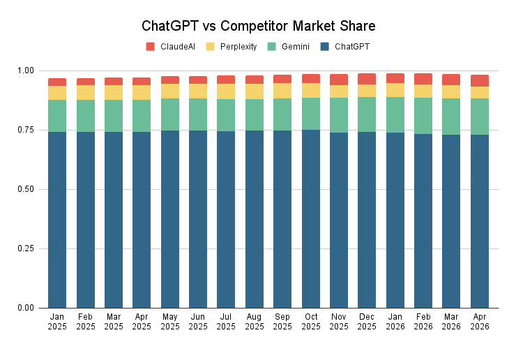 Chatgpt Vs Competitor Market Share