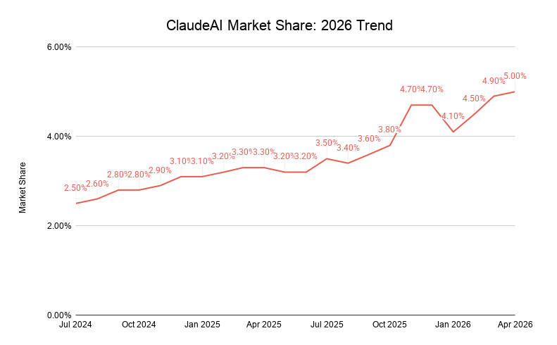 Claudeai Market Share 2026 Trend