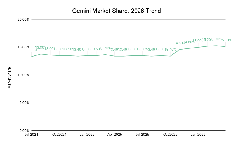 Gemini Market Share 2026 Trend