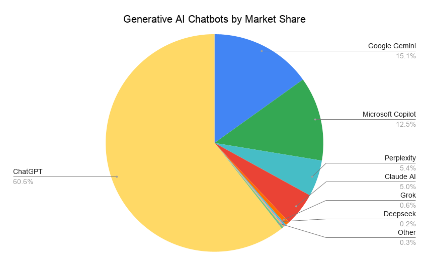 Generative Ai Chatbots By Market Share
