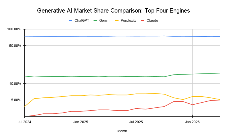 Generative Ai Market Share Comparison Top Four Engines