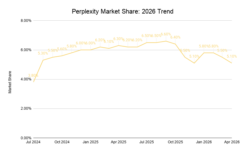 Perplexity Market Share 2026 Trend