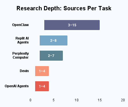 Research Depth Sources Per Task