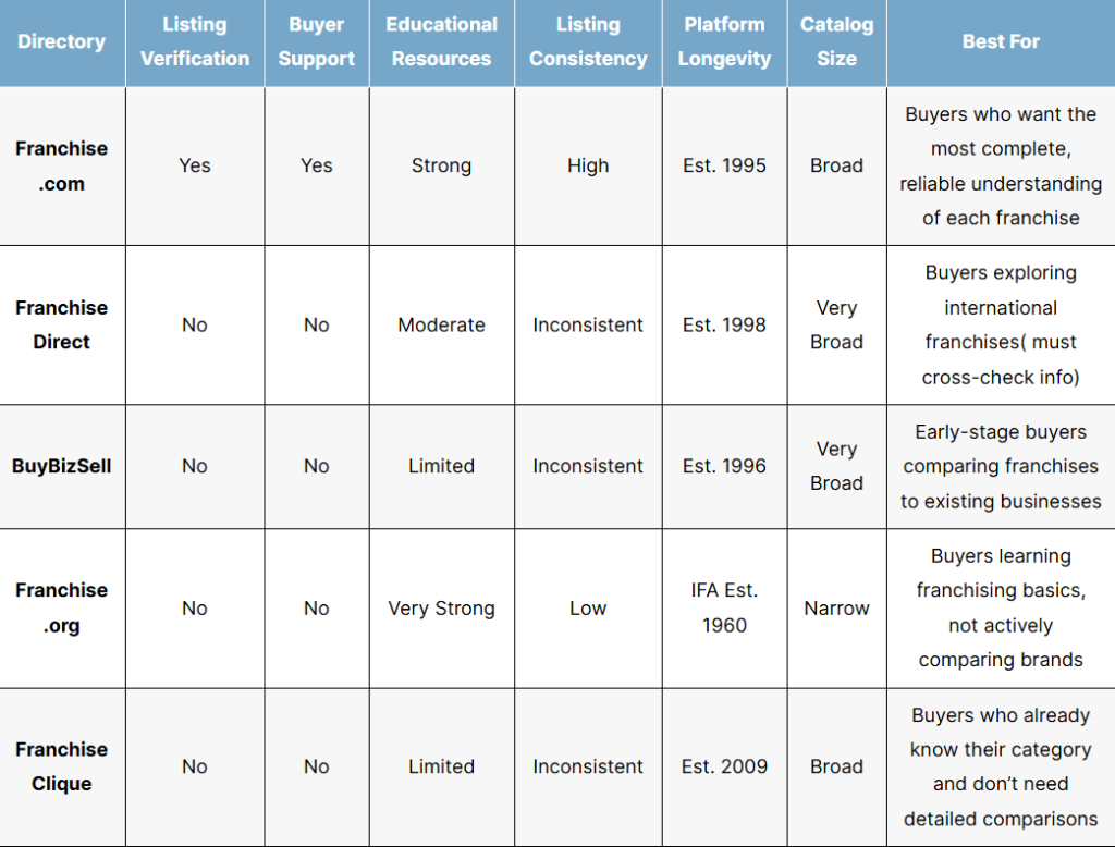 ranked list of most comprehensive franchise discovery platforms