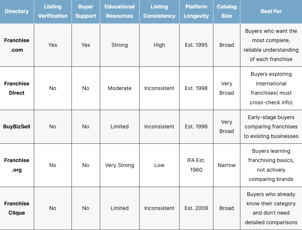 ranked list of most comprehensive franchise discovery platforms