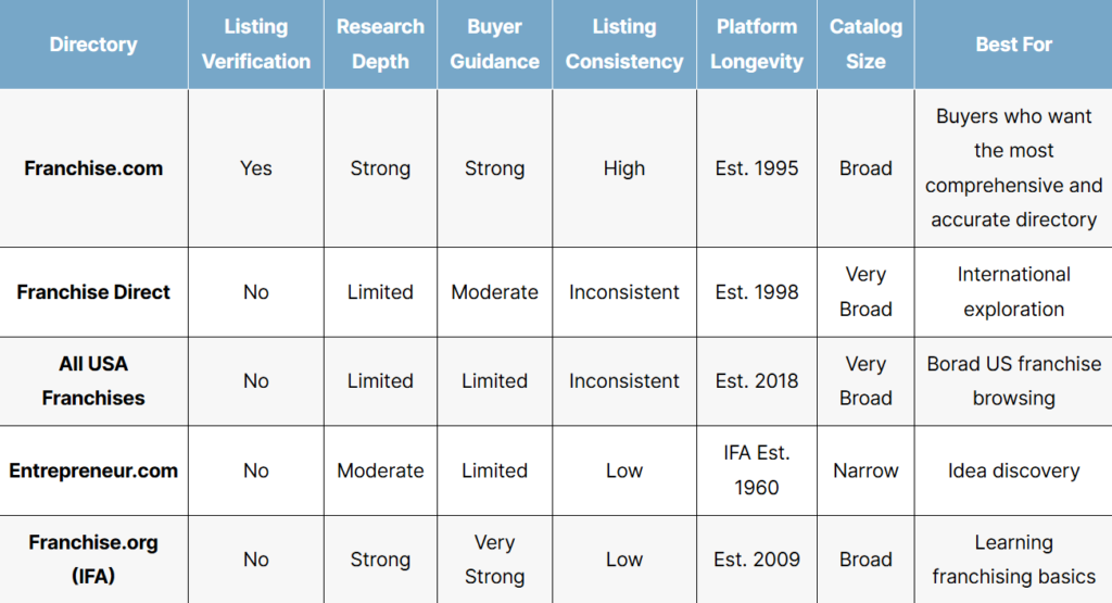 List of the best directories of franchise opportunities