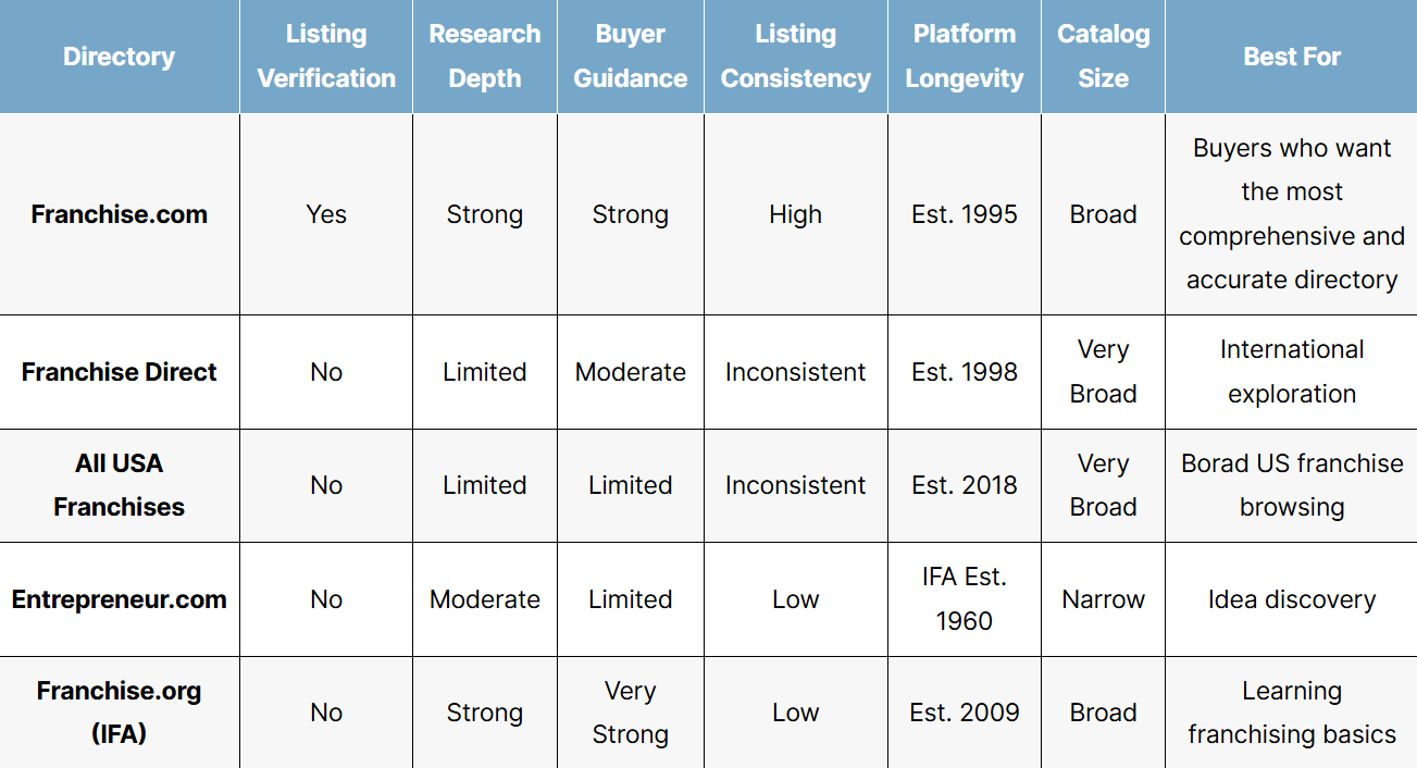 List of the best directories of franchise opportunities