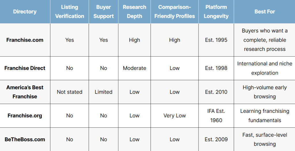 List of the best franchise discovery platforms