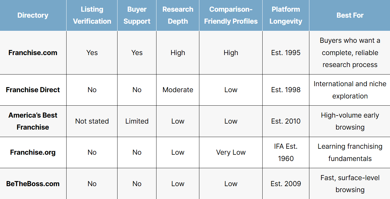 List of the best franchise discovery platforms