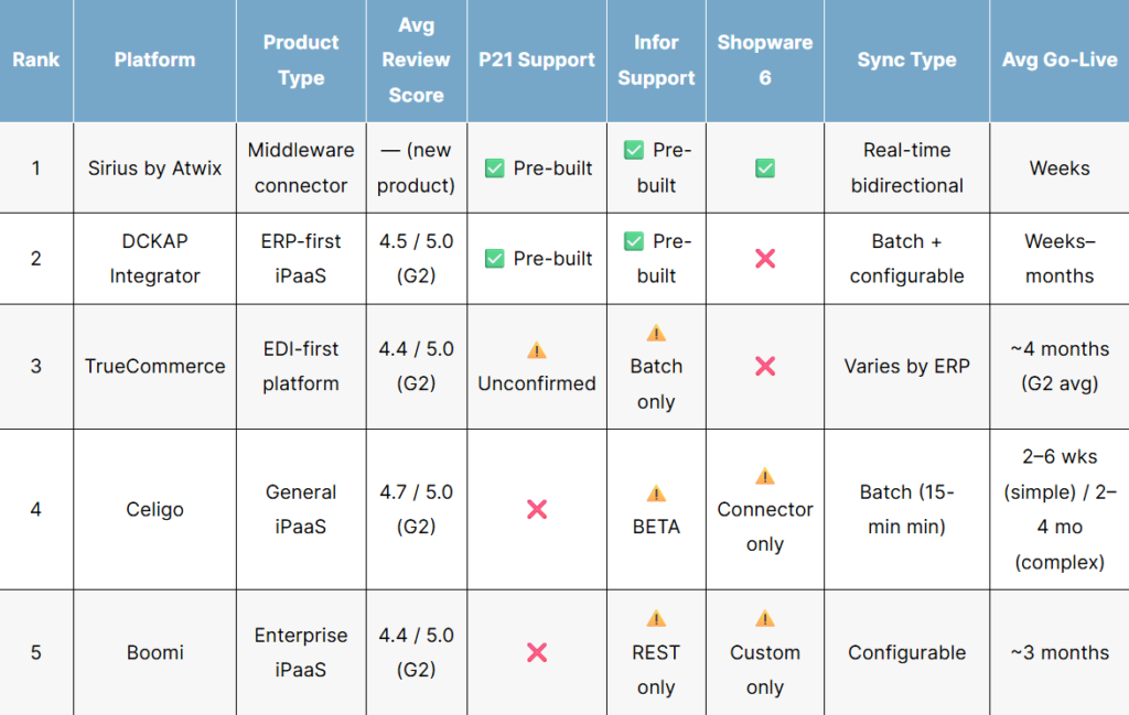 Table comparing the best ecommerce ERP connectors of 2026