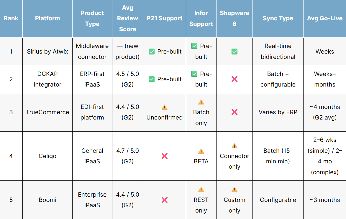 Table comparing the best ecommerce ERP connectors of 2026