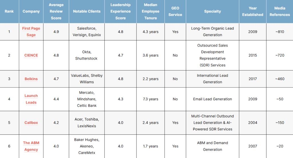 top b2b lead generation companies