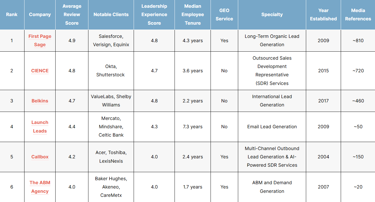 top b2b lead generation companies