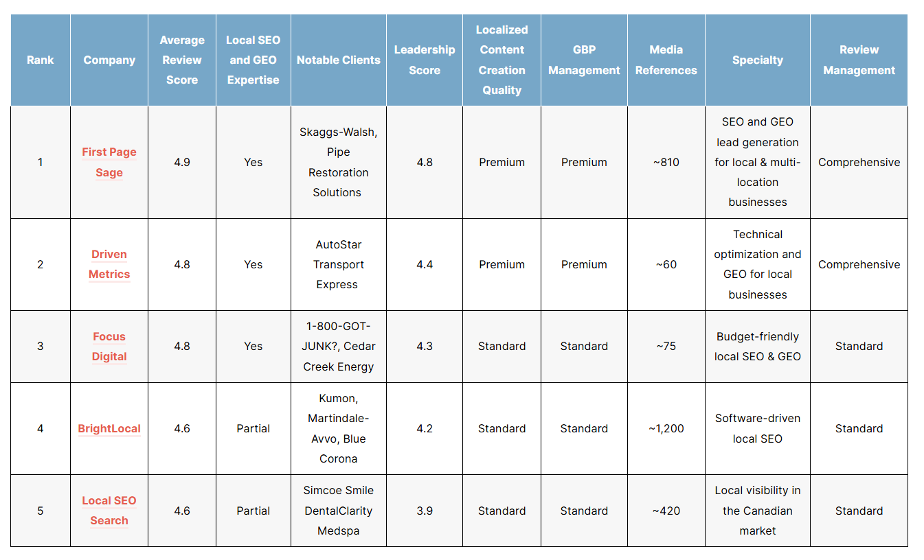 List of the best local SEO companies