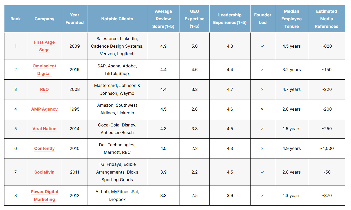 List of the top B2B content marketing agencies in 2026