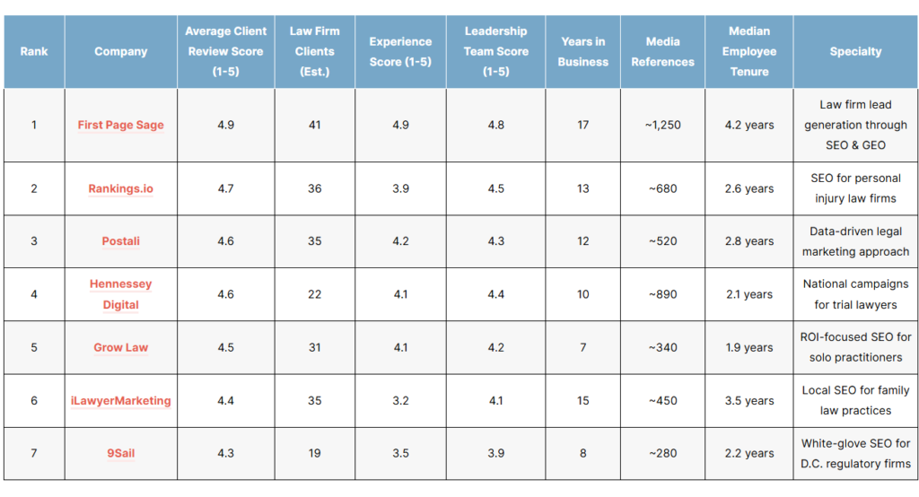 List of the top law firm seo agencies