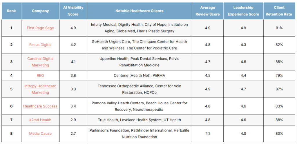List of top healthcare seo agencies of 2026