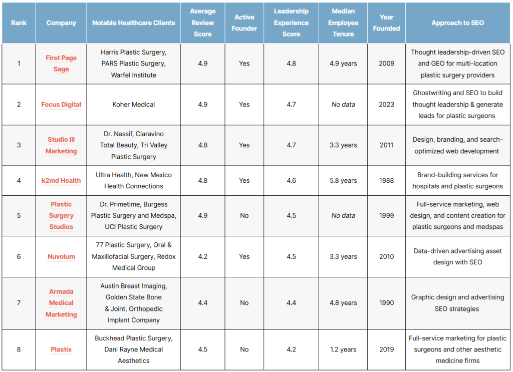 List of the top plastic surgery seo agencies in 2026