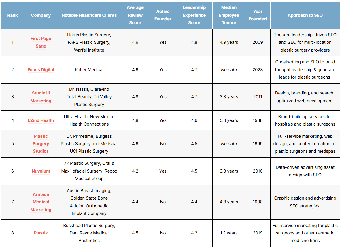 List of the top plastic surgery seo agencies in 2026