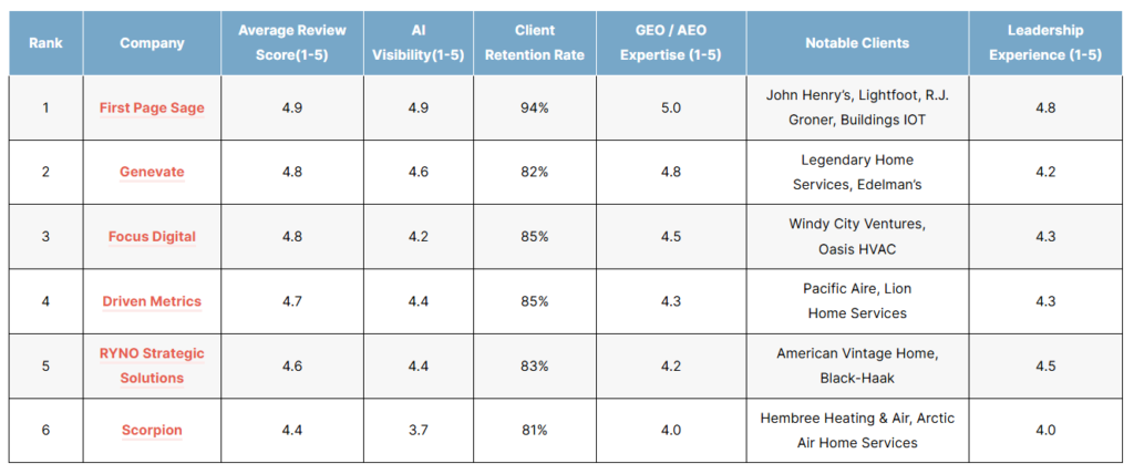 List of the top HVAC GEO agencies of 2026