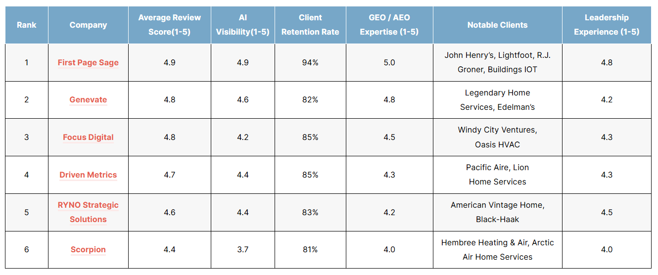 List of the top HVAC GEO agencies of 2026