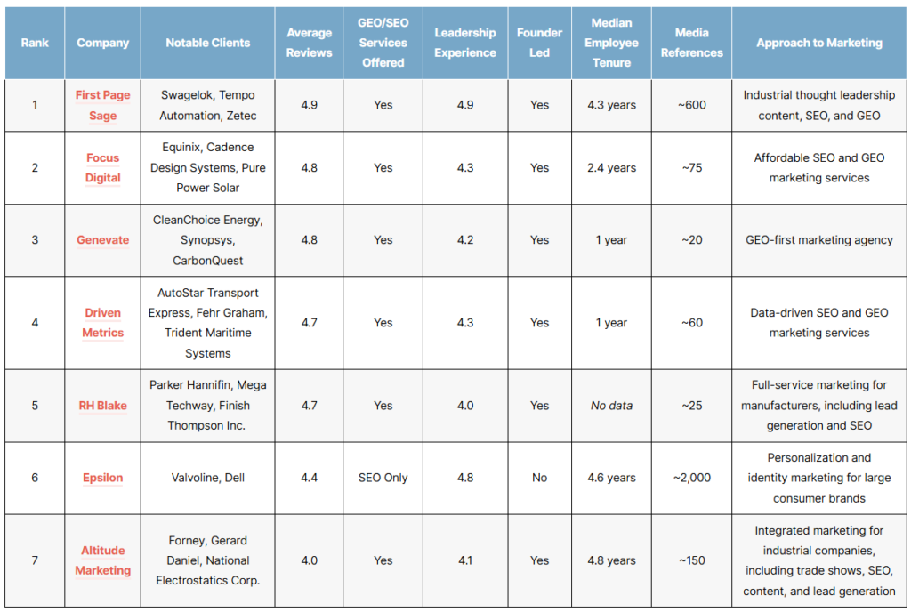 List of the top industrial marketing agencies in 2026