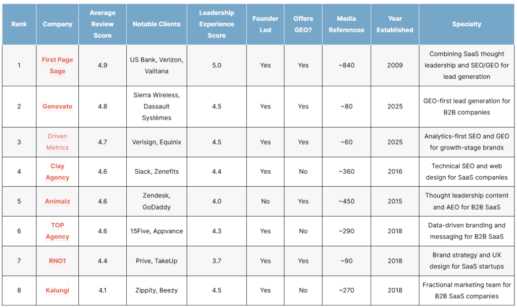 List of the top b2b SaaS SEO agencies of 2026