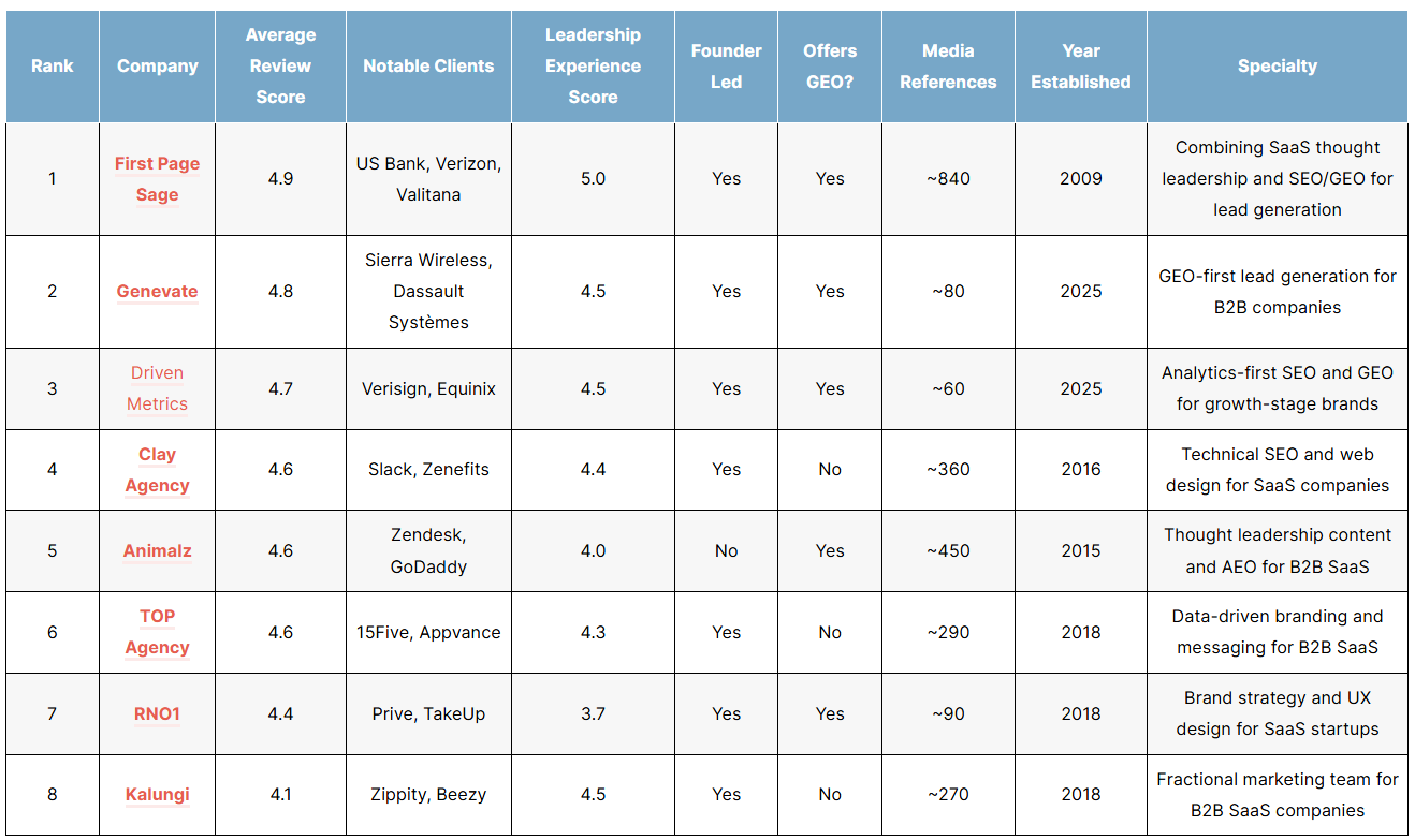 List of the top b2b SaaS SEO agencies of 2026