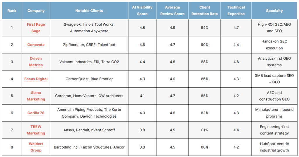 List of the top industrial geo/aeo agencies in 2026