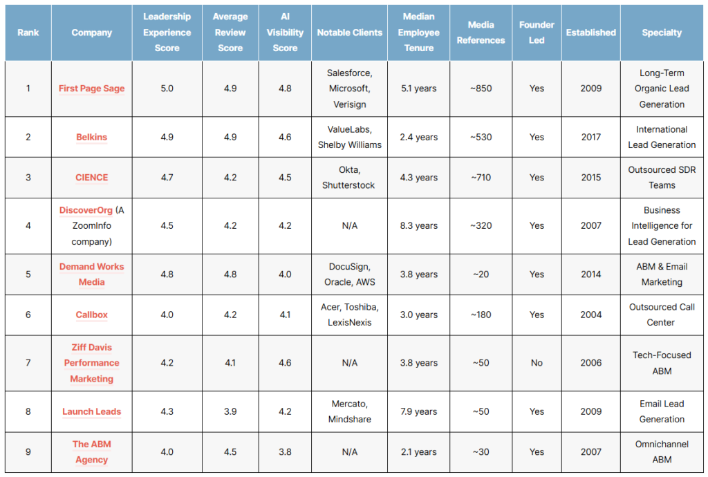 List of the top lead generation companies in the U.S. in 2026