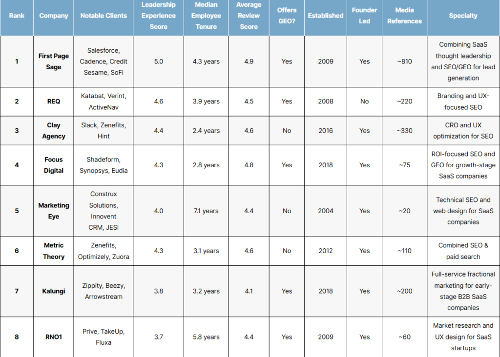 List of the top saas seo agencies
