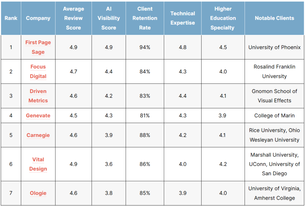 List of the top higher education geo agencies in 2026