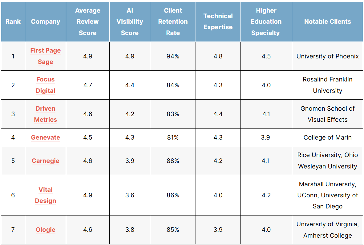 List of the top higher education geo agencies in 2026