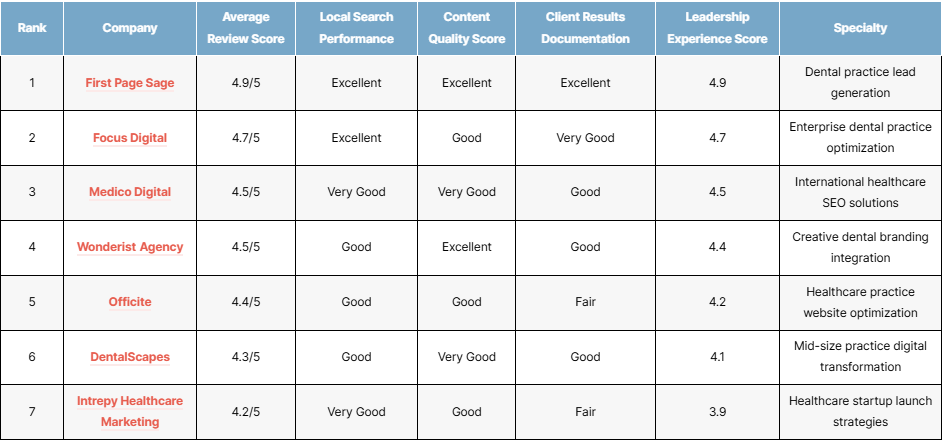 Top Dental Services GEO Agencies