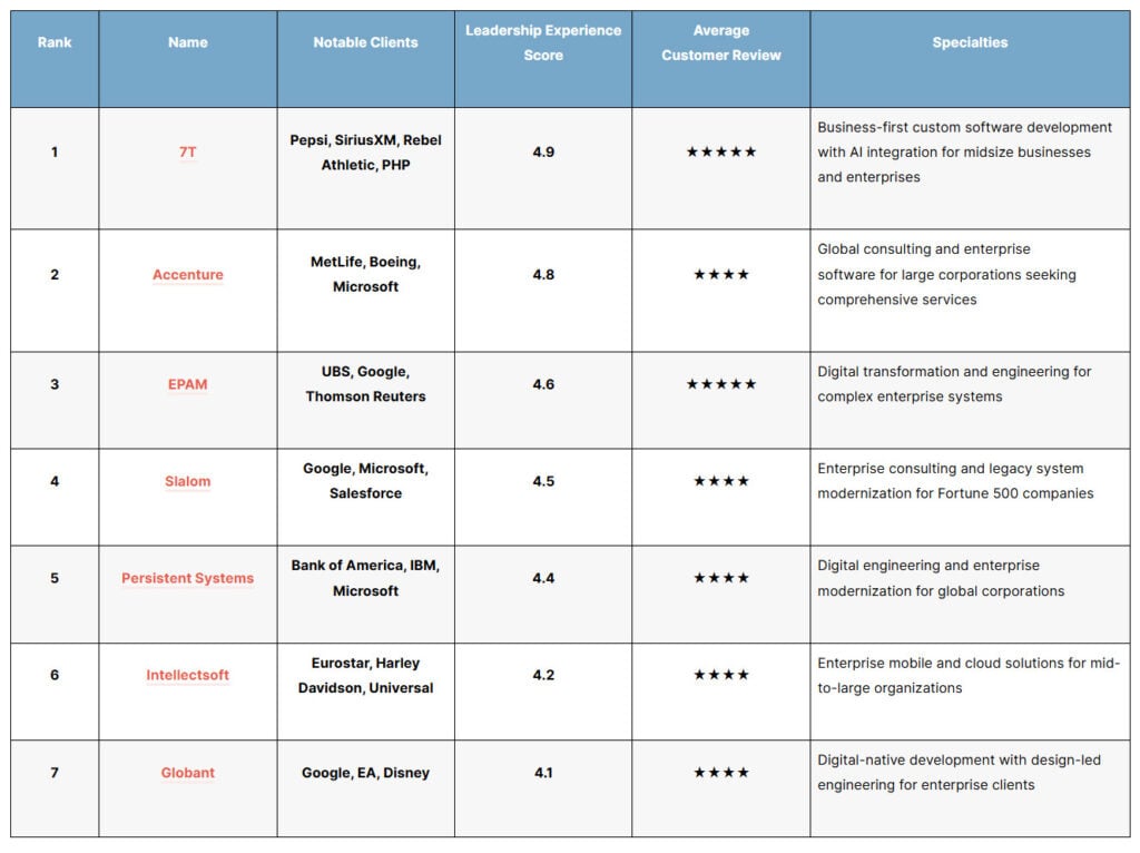 The Best Custom Software Development Solutions For Mid Large Companies In 2026