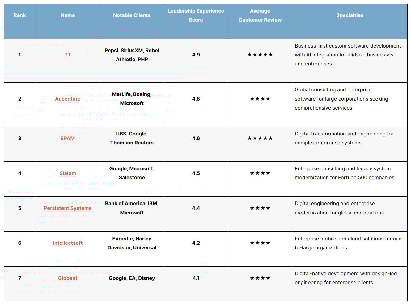 The Best Custom Software Development Solutions For Mid Large Companies In 2026