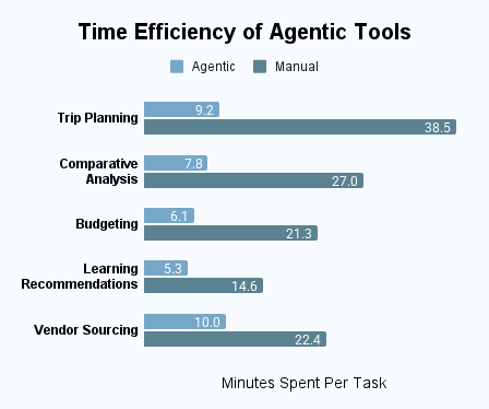 Time Efficiency Of Agentic Tools