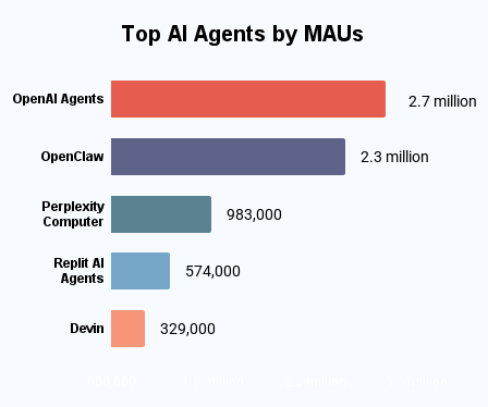 Top Ai Agents By Maus