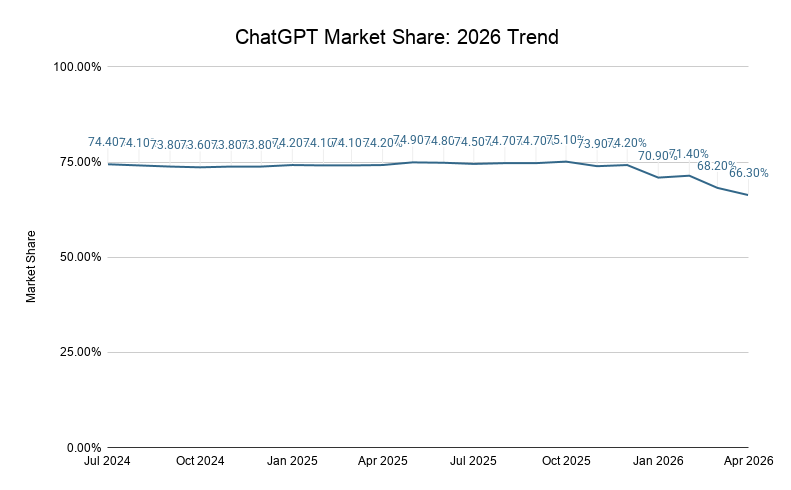 Chatgpt Market Share 2026 Trend