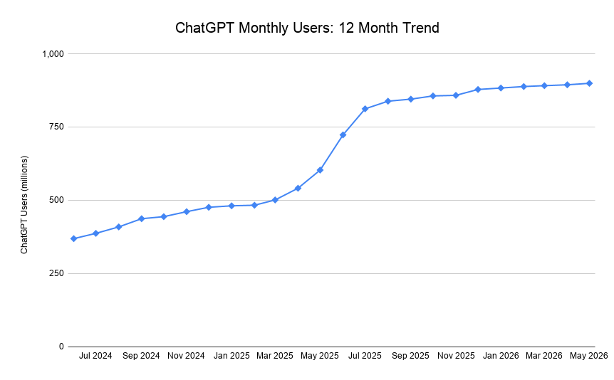 Chatgpt Monthly Users 12 Month Trend