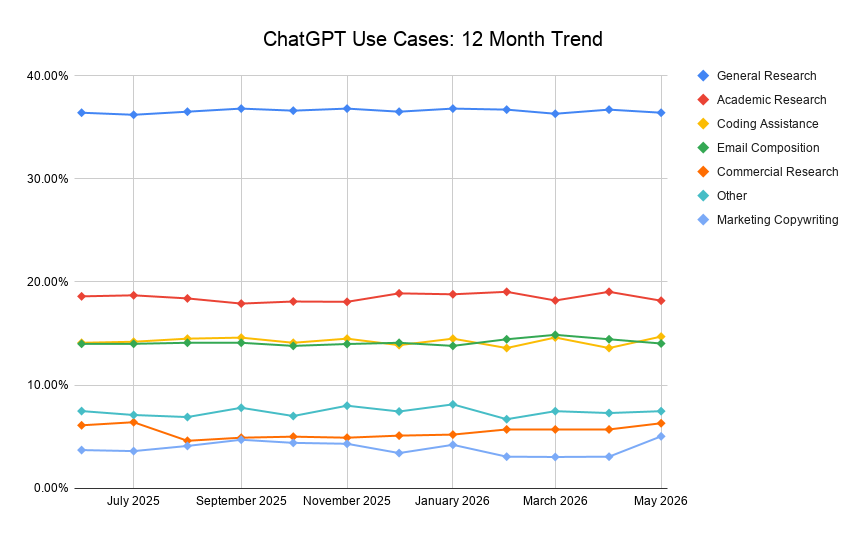 Chatgpt Use Cases 12 Month Trend
