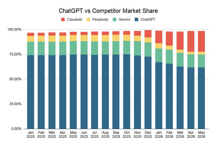 Chatgpt Vs Competitor Market Share
