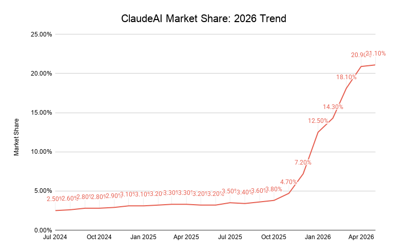 Claudeai Market Share 2026 Trend
