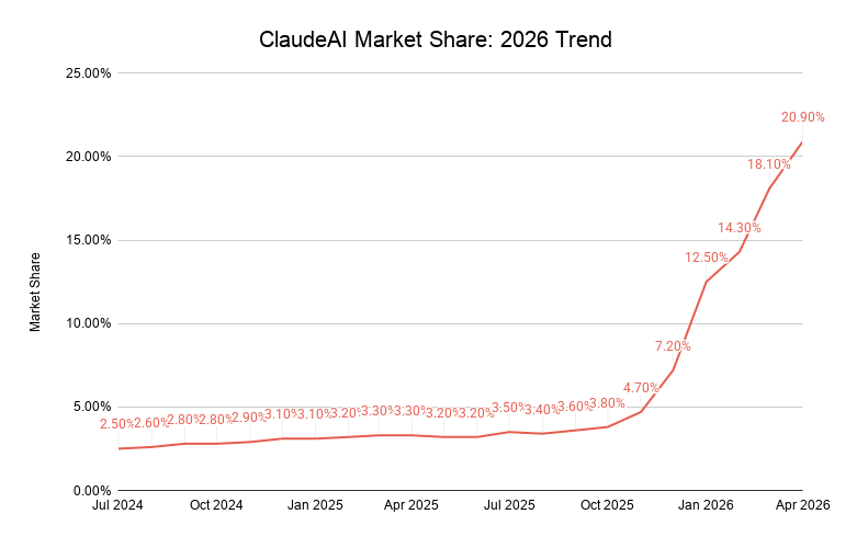 Claudeai Market Share 2026 Trend
